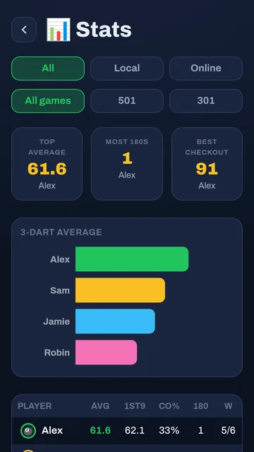 Career stats screen showing 3-dart averages, checkout percentage and most 180s